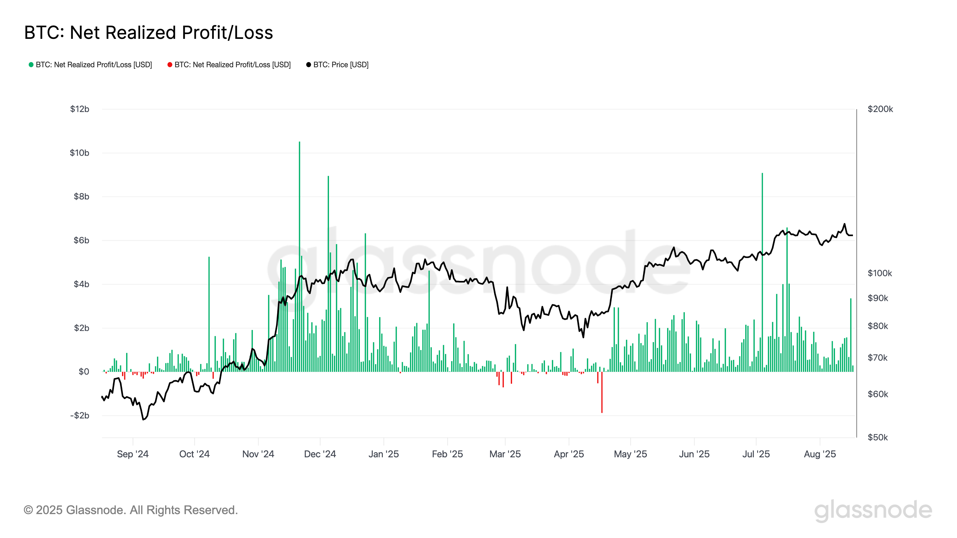 Bitcoin Falls Below $115K as Traders Take Profits