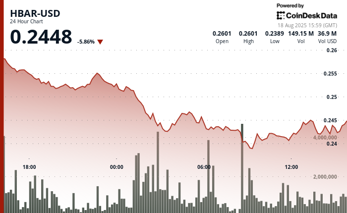HBAR Experiences a 7% Drop Amid Significant Liquidation Events