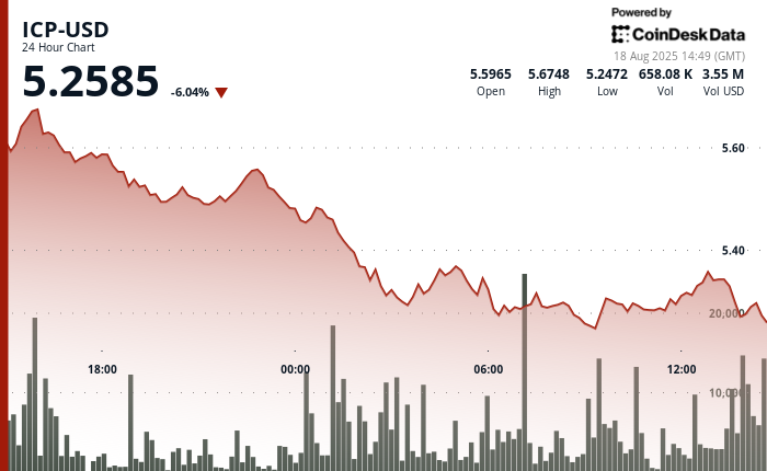 ICP Breaks Key Support After 7% Decline Amid Heavy Institutional Selling