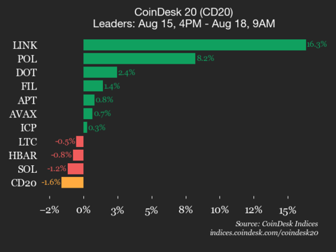 Latest Updates on CoinDesk 20 Performance: Stellar (XLM) Experiences a 4.3% Decline, Affecting Overall Index