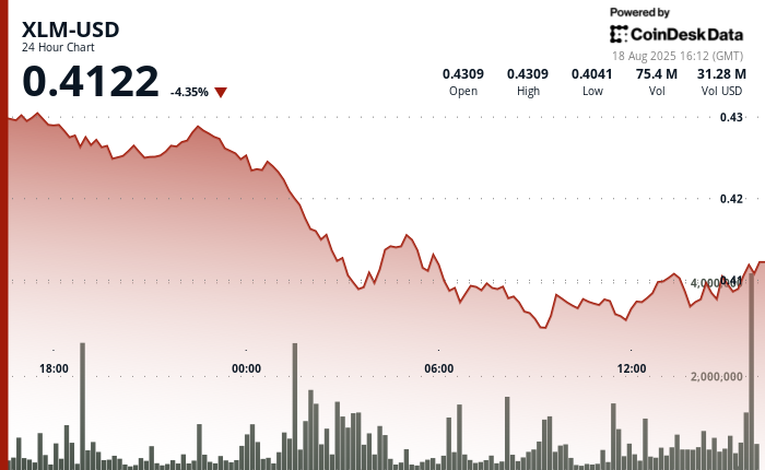 XLM Token Faces 6% Decline Amid Heavy Selling Activity