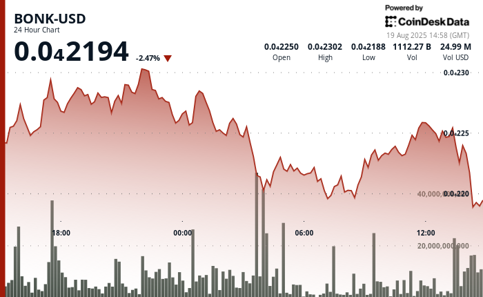 BONK Declines 3% as Memecoin Struggles to Overcome Key Resistance