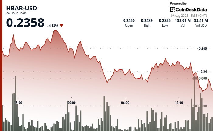 HBAR Experiences 2.5% Drop Following Breach of Significant Support Levels