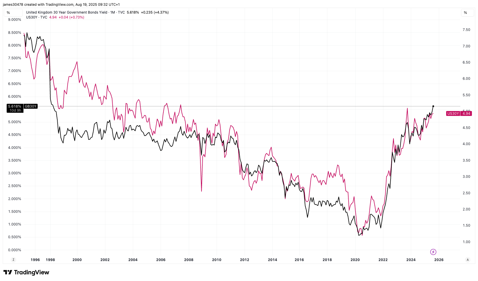 UK's 30-Year Bond Yield Surpasses US Amid Growing Financial Concerns