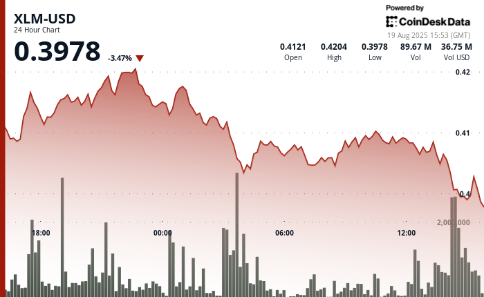 XLM Experiences 2% Drop Amid Increased Selling Activity