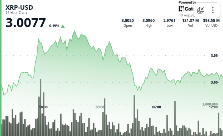 XRP Experiences Volatile Trading and Freezes at $3.00
