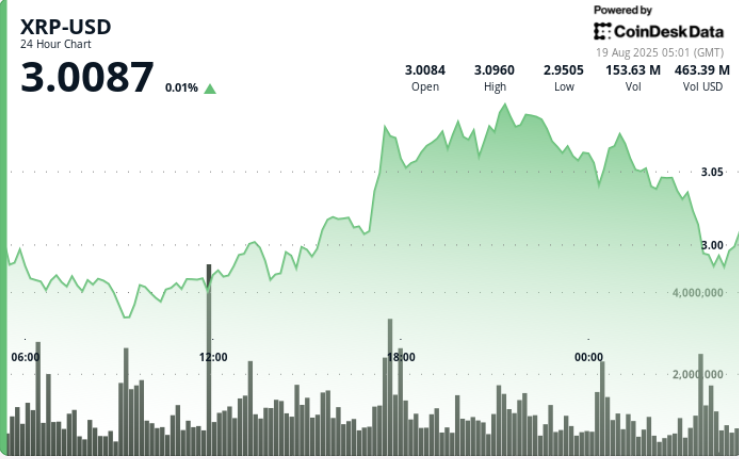 XRP Faces Resistance at $3.09 as Bears Eye $2.96 Support