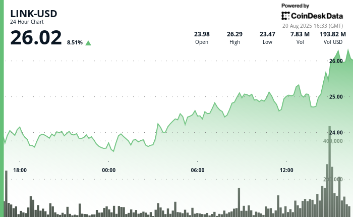 Chainlink's LINK Gains 8%, Standing Out Amid Market Weakness