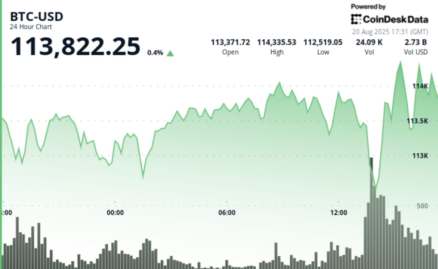 FalconX Research Indicates Bitcoin Market Remains Bullish