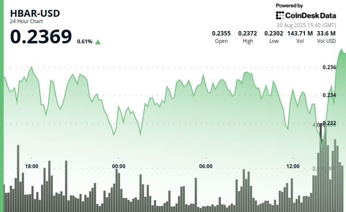 HBAR Drops 3% as Institutional Selling Pressures Token to $0.23 Support