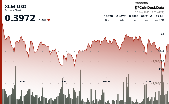 XLM Experiences 3% Drop Amid Increased Selling Pressure