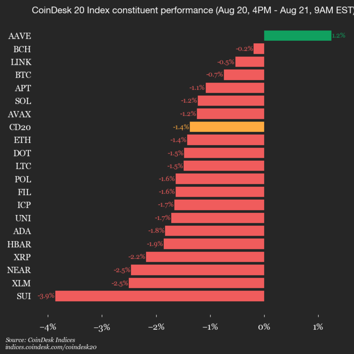 CoinDesk 20 Performance Summary: SUI Declines by 3.9%, Impacting Overall Index
