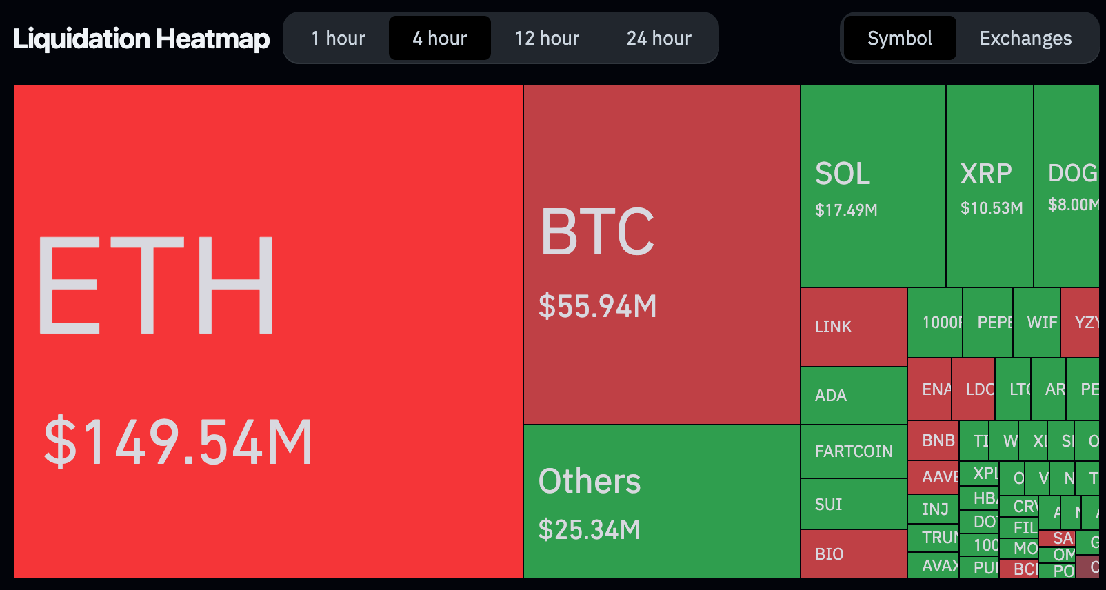 Bitcoin and Ether Surge Prompt Massive Crypto Liquidations