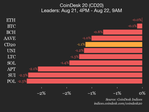 CoinDesk 20 Performance Update: Bitcoin and Ethereum Stagnate as Index Dips
