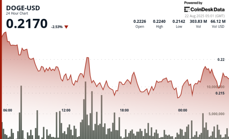 Dogecoin Rises 5% Following Trump-Linked Mining Acquisition and Fed Remarks