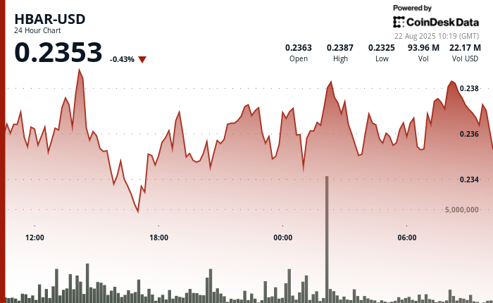 HBAR Faces Crucial Support Level at $0.23 Following Price Drop
