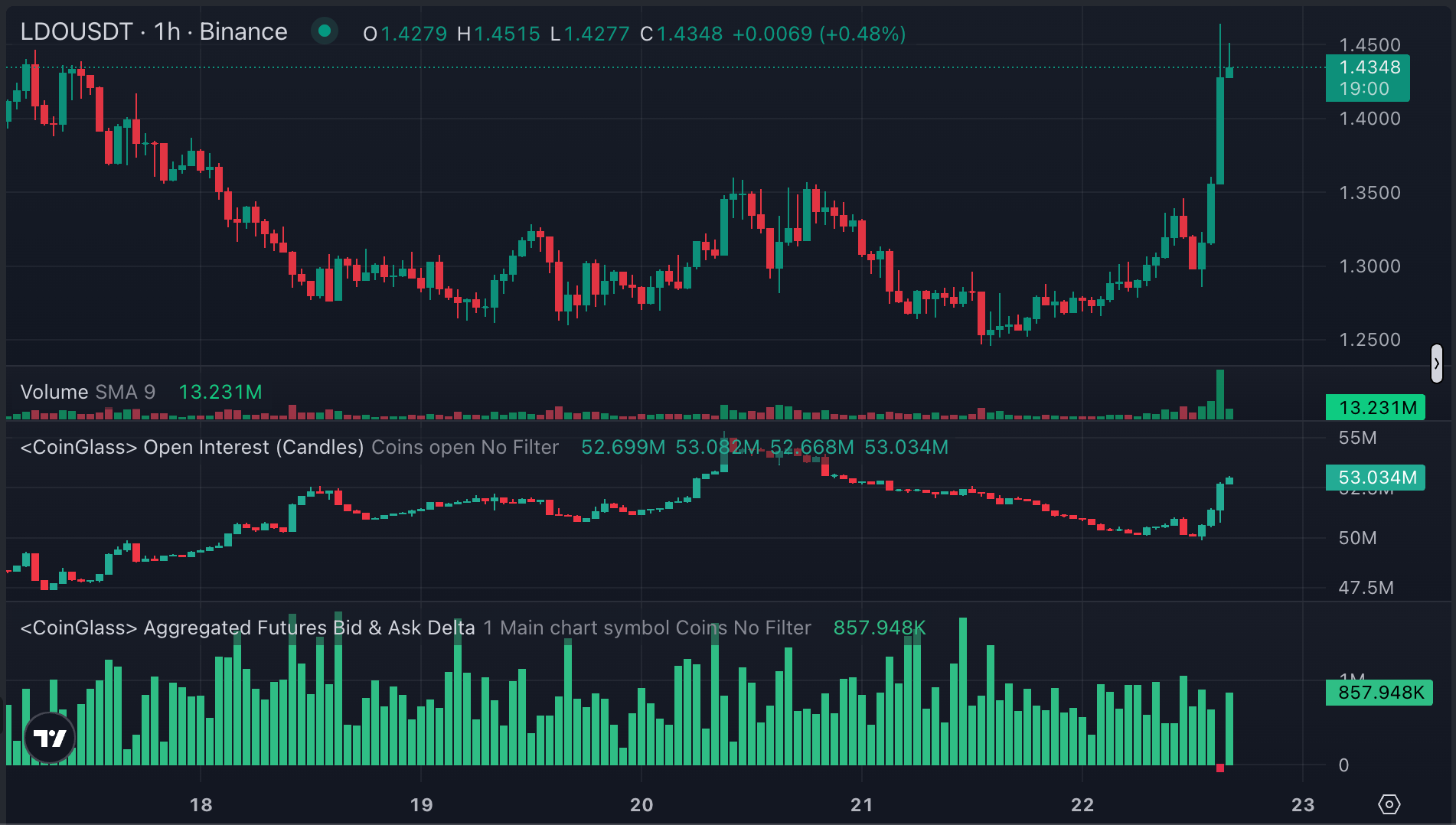 Lido and Ethena Surge Over 10% as Traders Acquire Bargain Staking Tokens