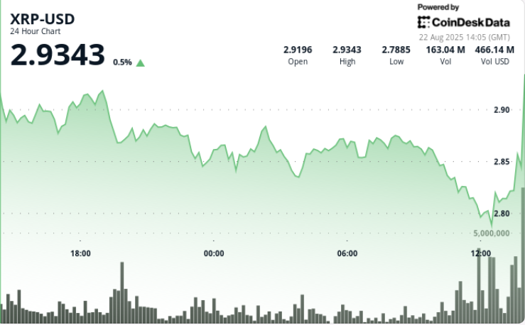 XRP Soars by 3% as Bitcoin Rises Following Powell's Remarks
