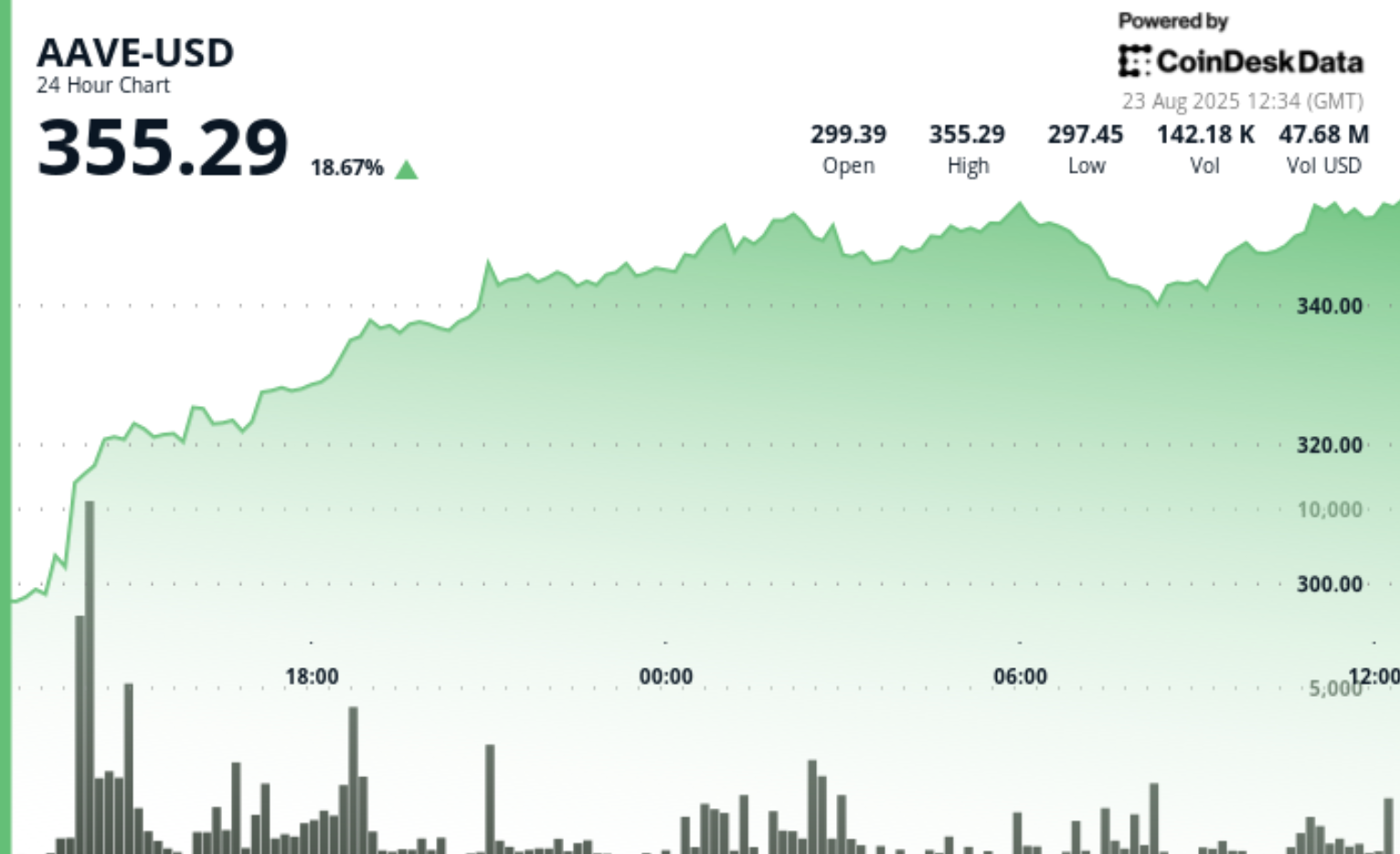 Aave Surges 19% in 24 Hours — Driving Factors Explained