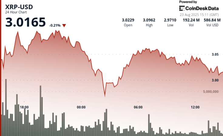 XRP Jumps 9% Before Retreating, Approaching $3 Mark