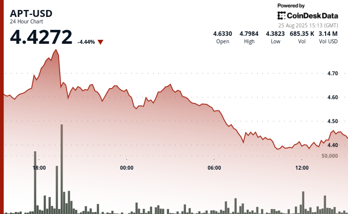 Aptos' APT Drops 4% as Cryptocurrency Markets Decline