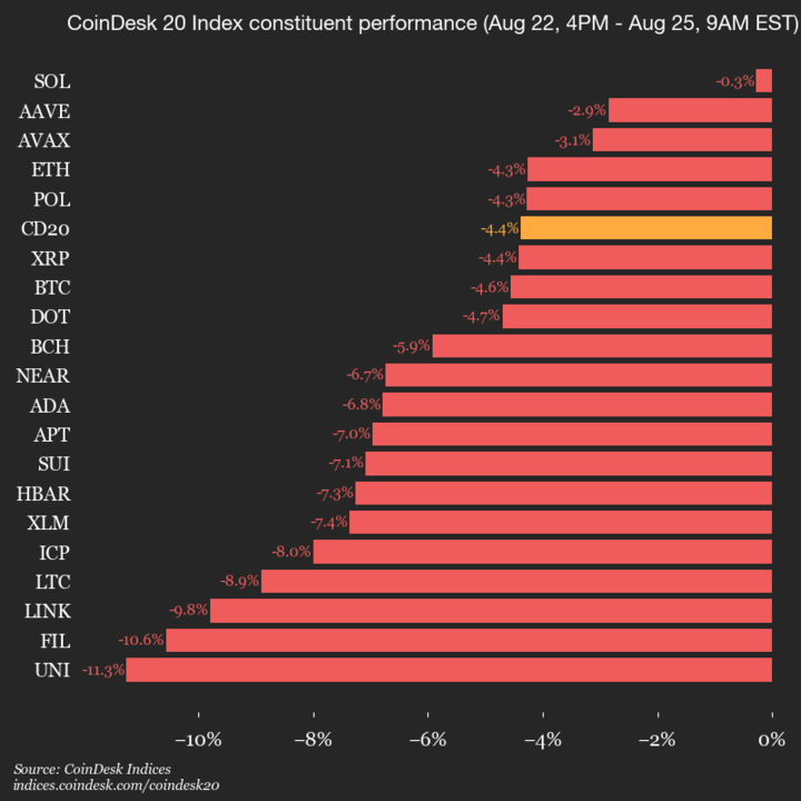 CoinDesk 20 Performance Summary: Uniswap Sees 11.3% Drop, Index Declines since Friday