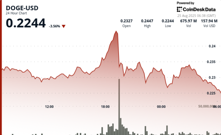 DOGE Futures Open Interest Declines by 8% Despite Persistent 'Golden Cross'