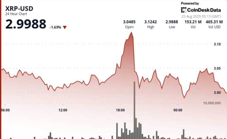 Dovish Stance from Fed Drives XRP Towards $3.10; Analysts Predict $5–$8 Targets