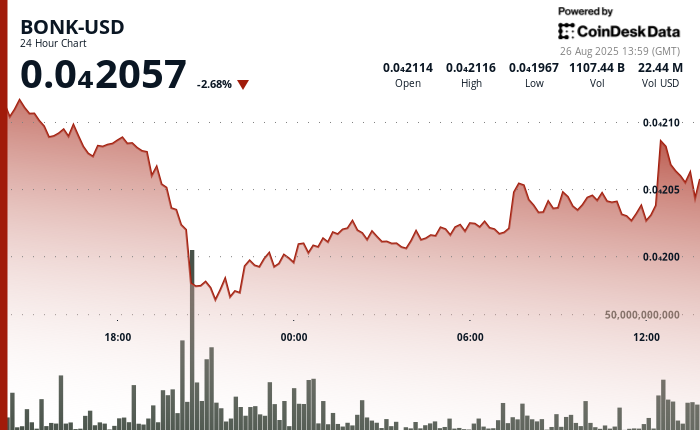 BONK Soars Amid Market Unrest as Safety Shot Injects $25M into Token