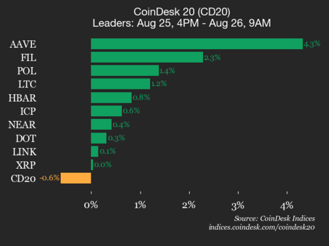 CoinDesk 20 Update: Bitcoin Cash Takes a Hit of 2.8%, Affecting Overall Index