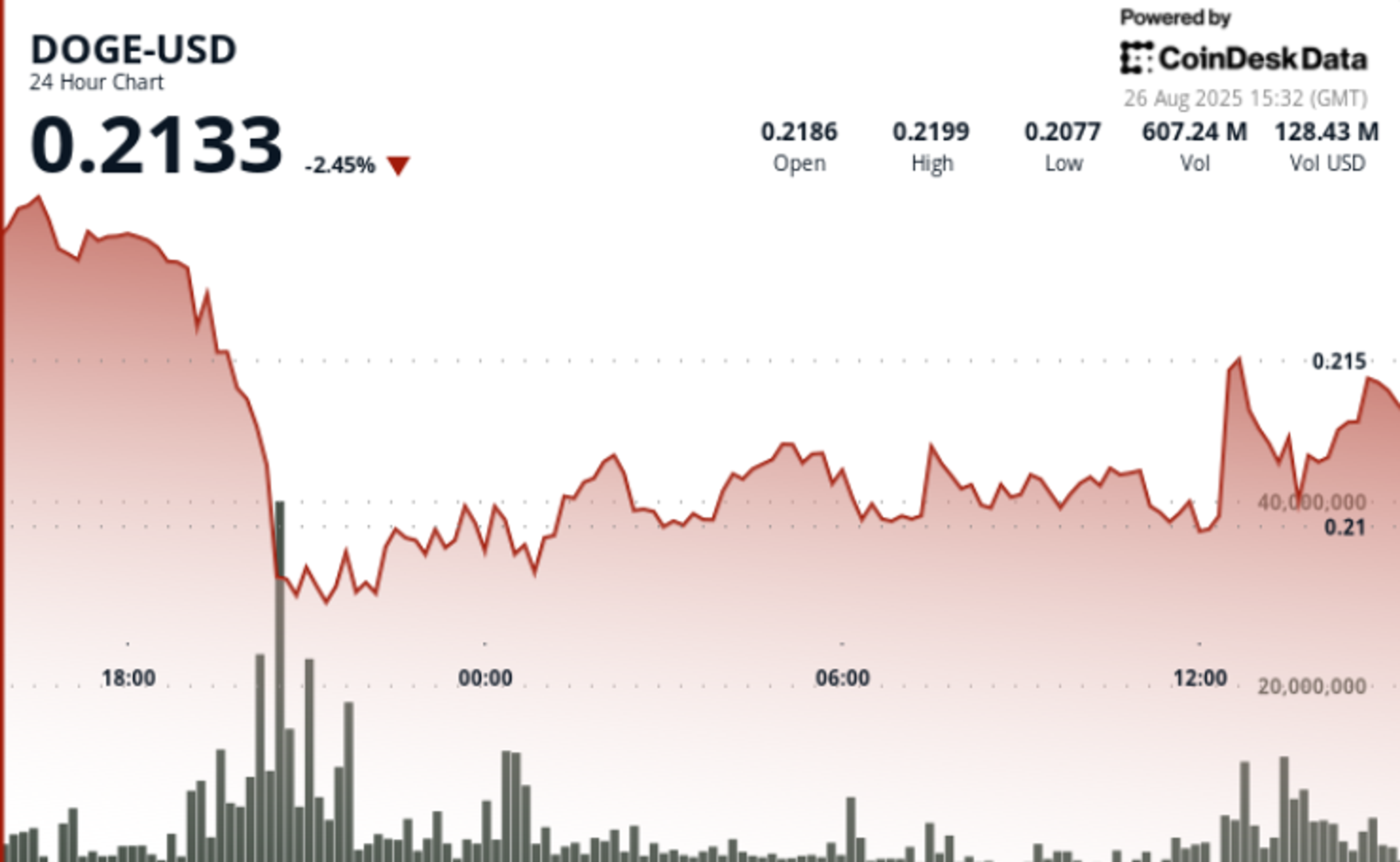 Dogecoin Surges to 21 Cents Amid Major Whale Transfer to Binance