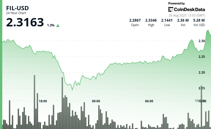 Filecoin Sees 6% Recovery from Market Lows in Positive Shift