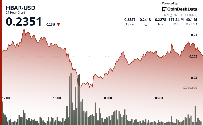 HBAR Drops 6% Before Rapid Recovery Indicates Buying Potential