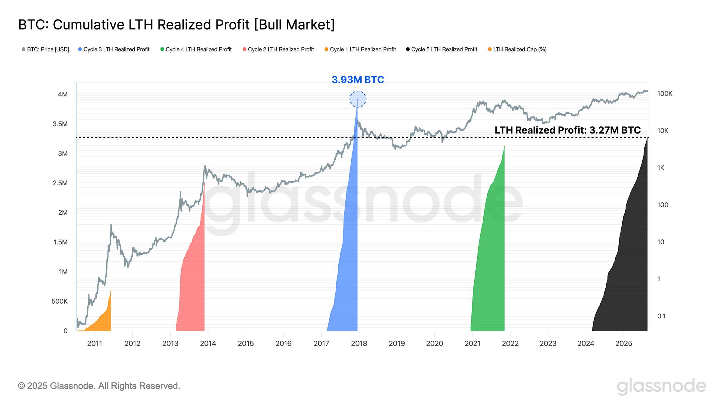 Bitcoin Holds Strong as Long-Term Investors Realize $3.27 Million in Profits This Cycle