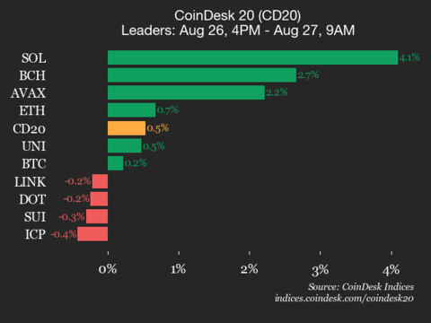Performance Update of CoinDesk 20: Solana (SOL) Sees a 4.1% Increase While Bitcoin Cash (BCH) Rises 2.7%