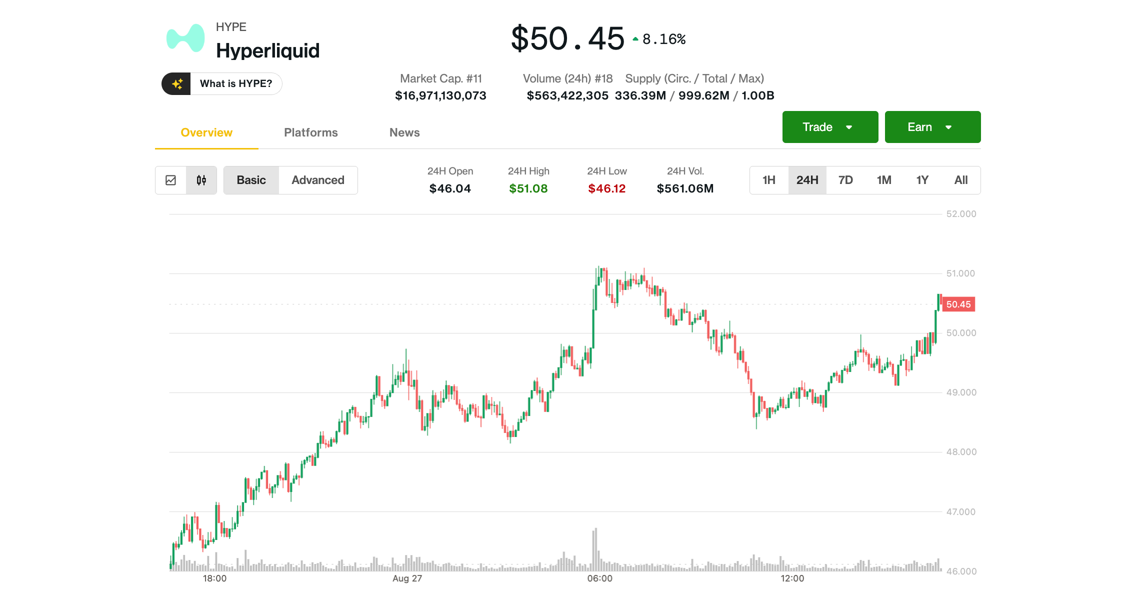 Record HYPE Surge: Hyperliquid Token Surpasses $50 Mark Amid Trading Activity