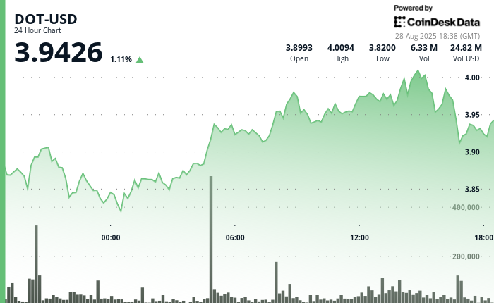 DOT of Polkadot Bounces Back to Support at $3.90 After Initial Surge