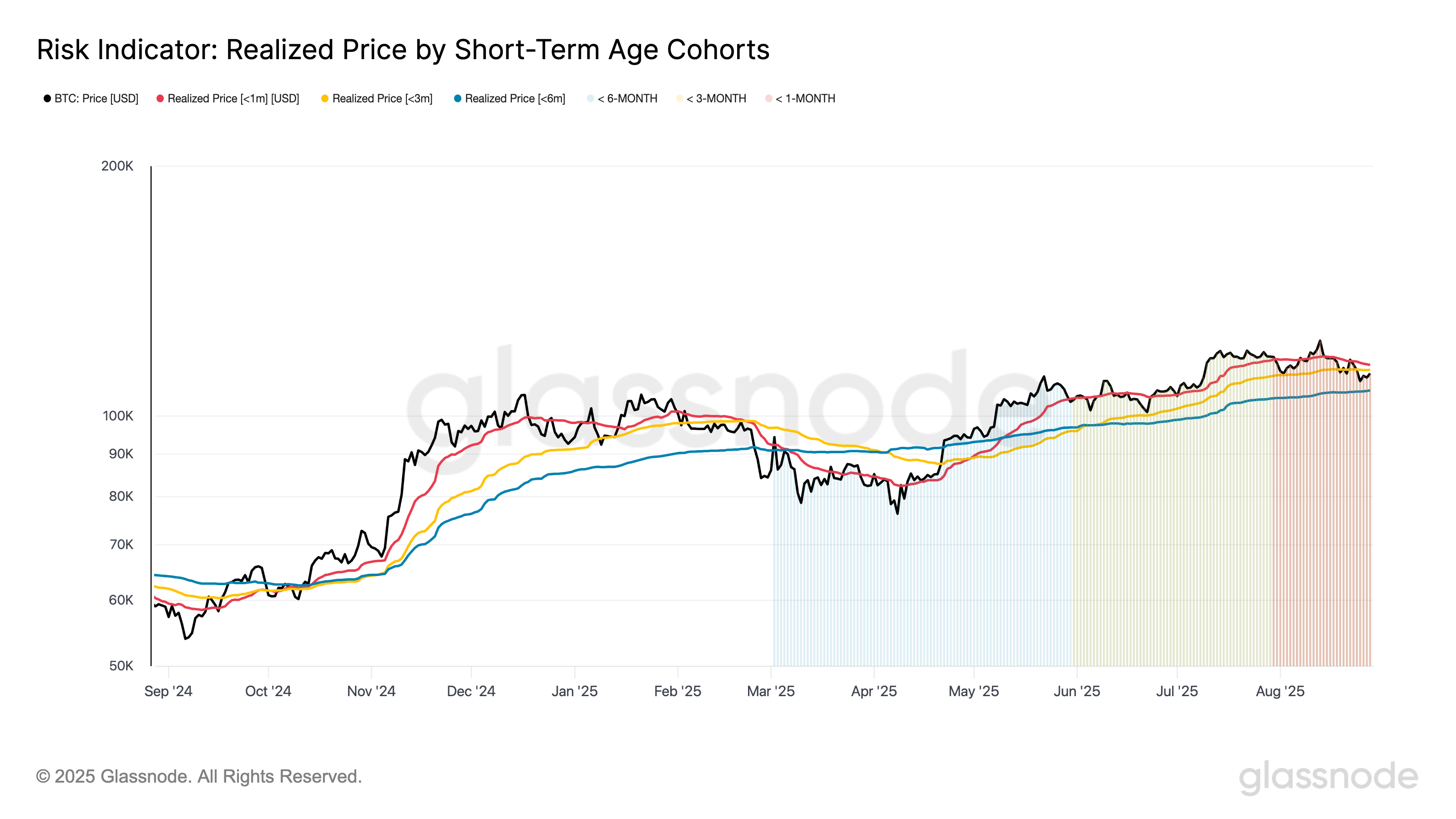 Bitcoin Under Increasing Pressure Below Essential Cost Thresholds