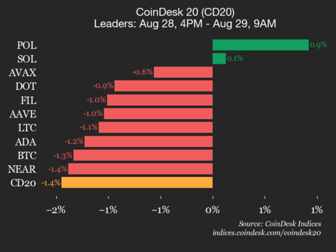 CoinDesk 20 Performance Review: Chainlink Sees 4.3% Drop as Indices Retreat