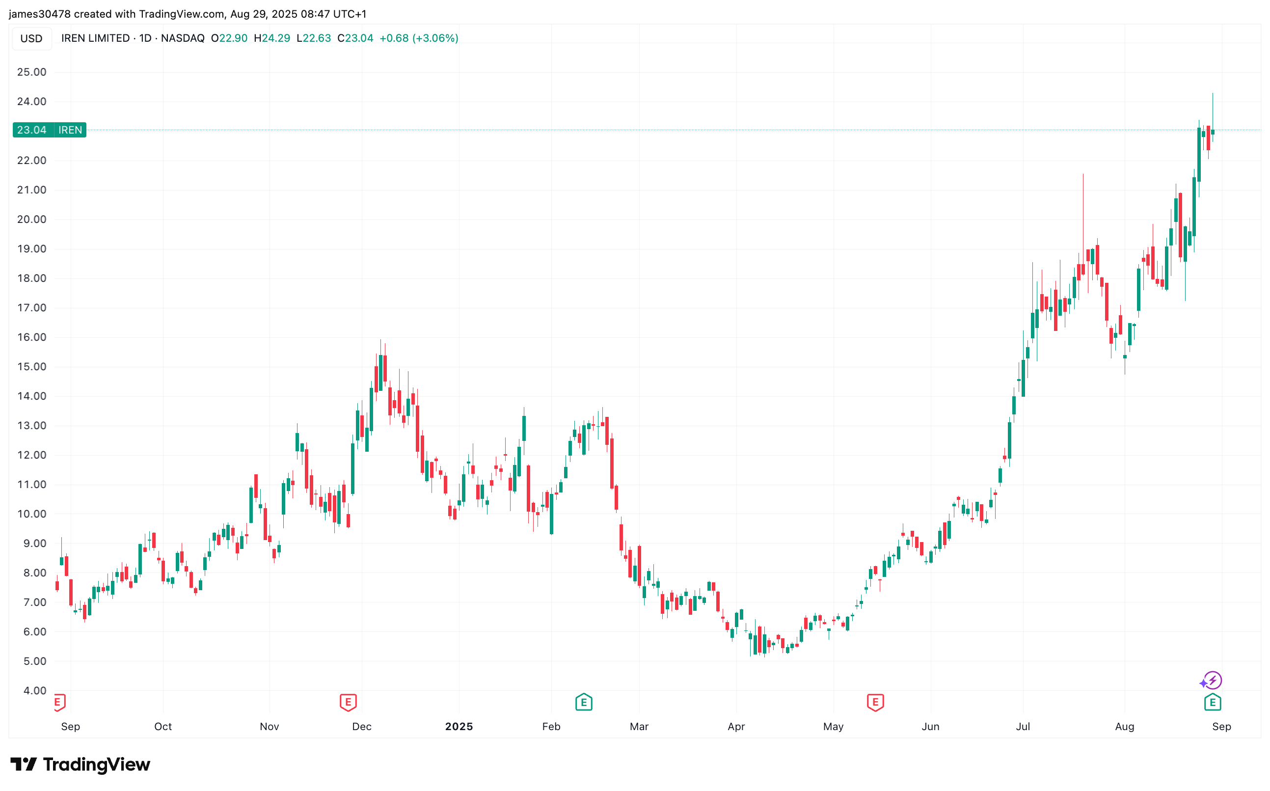 IREN Reports First Full-Year Profit Driven by AI Cloud and Mining Expansion; Shares Surge