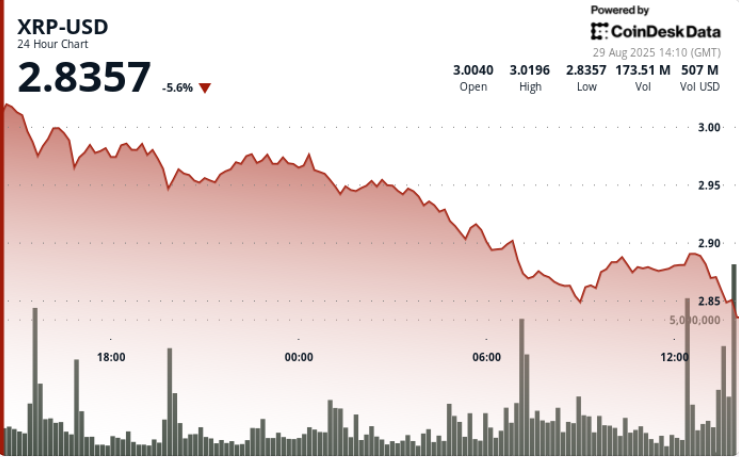 XRP Experiences 4% Drop Amid Bitcoin Market Fluctuations, Yet Remains on Track for $5 Target