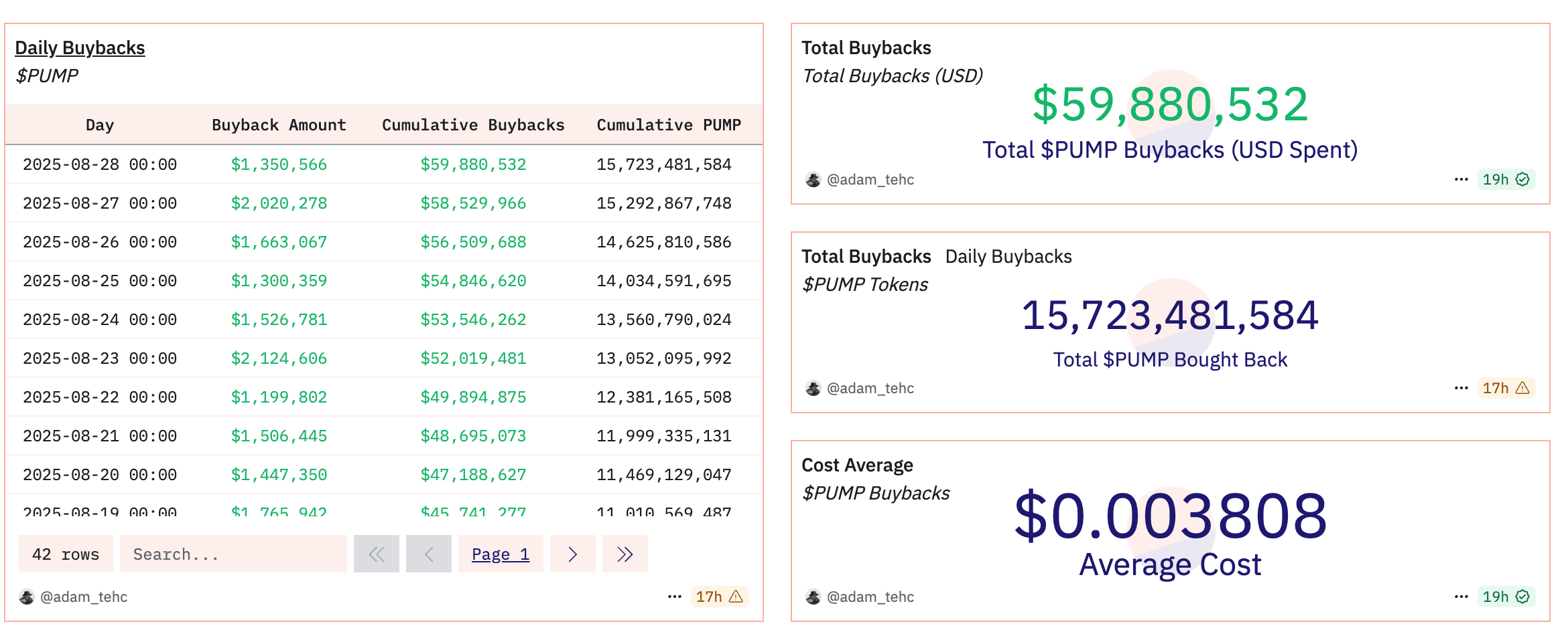 Revival of PUMP Token Driven by Buybacks Amidst Crypto Market Decline