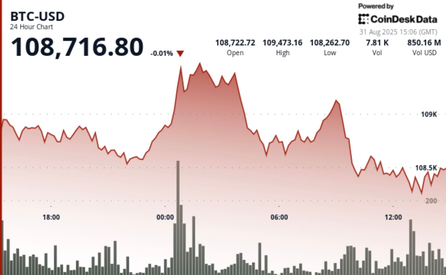 Possible Major Bitcoin Surge Ahead as Retail and Institutions Accumulate