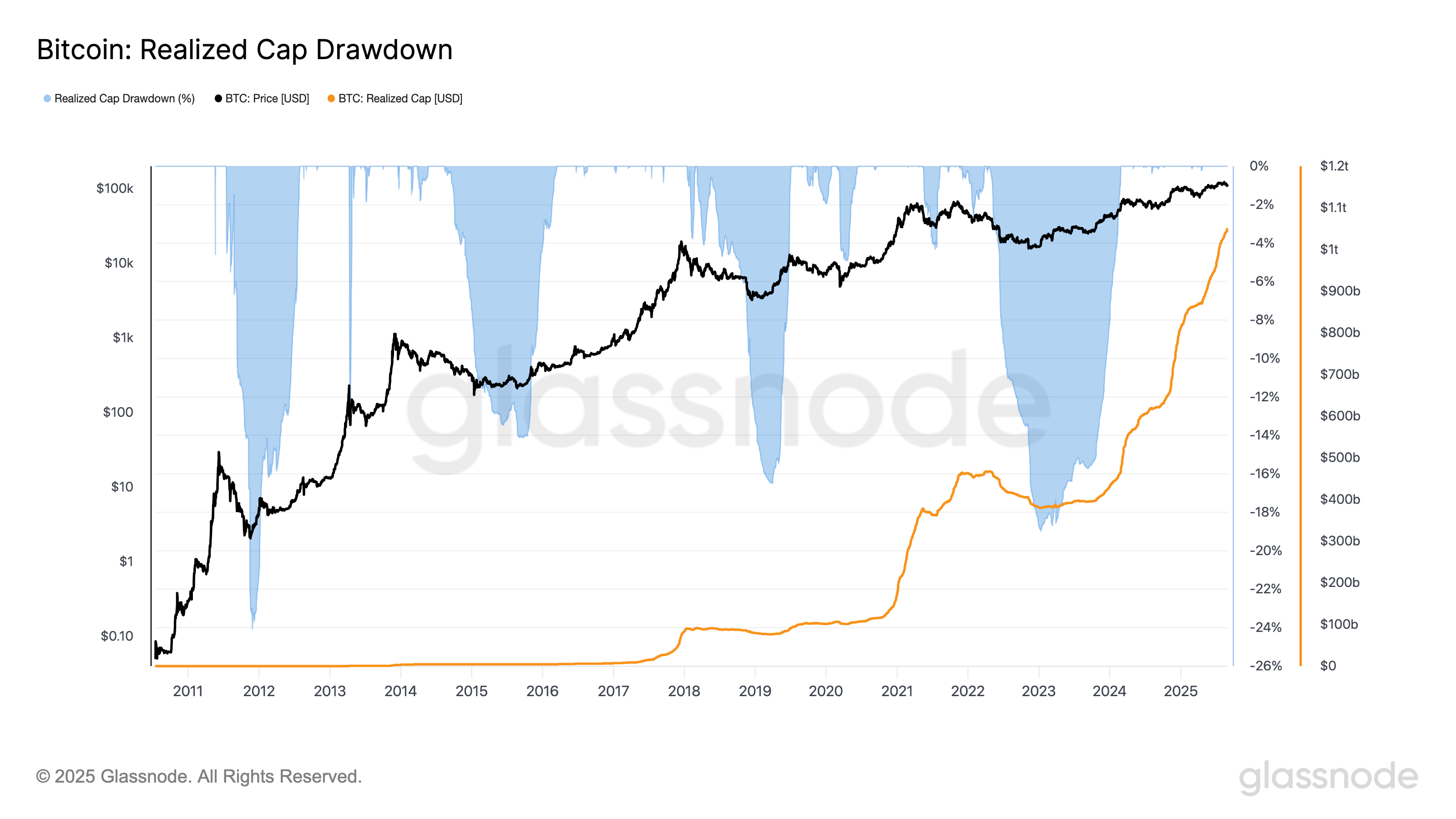 Bitcoin's Realized Capitalization Reaches New Heights Despite Price Decline