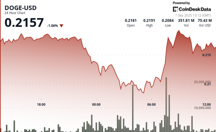 Dogecoin Achieves $0.22 Resistance Amid Significant Volume Surge