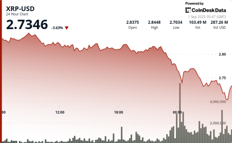 XRP Dips Below $2.80 as September Begins While Recovery Signals Emerge