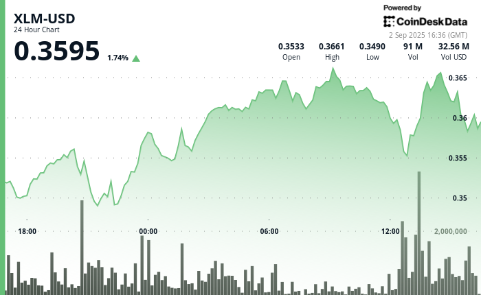 Stellar Lumens Sees 3% Surge Ahead of Major Infrastructure Update