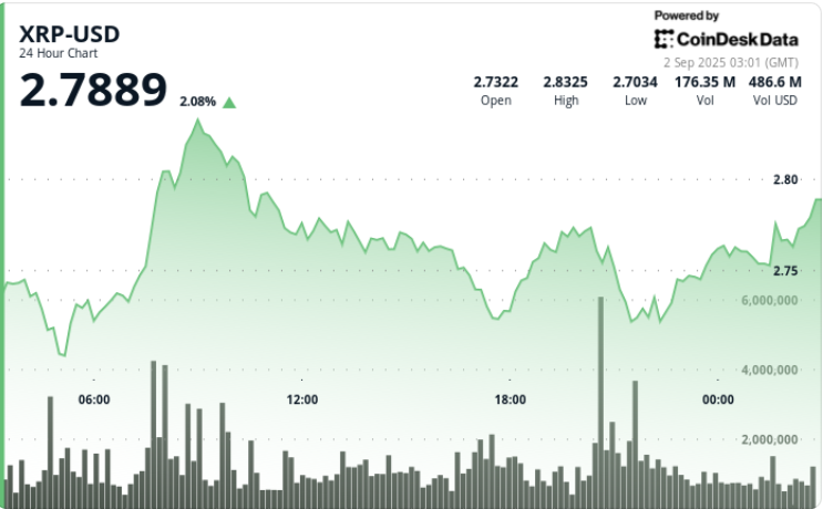 XRP Trades Between $2.70 and $2.83, Indicating Potential Uptrend