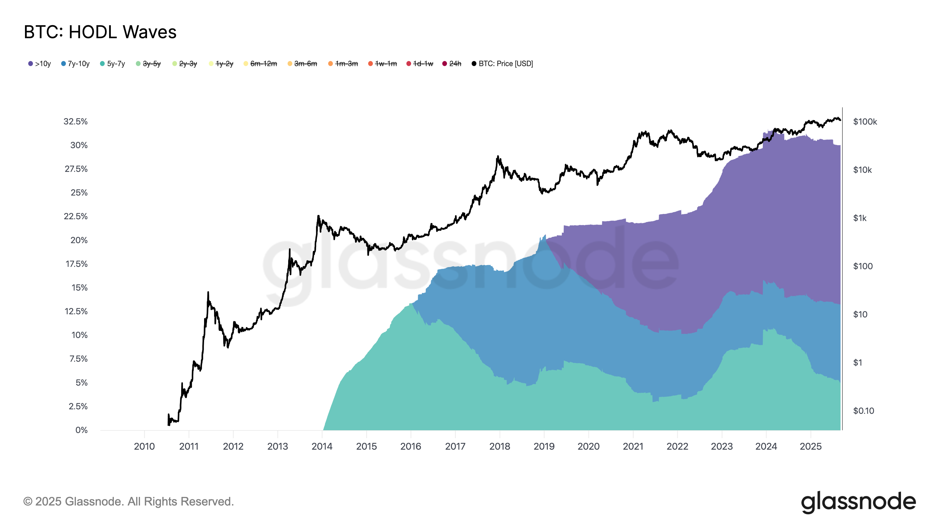 Bitcoin's Old Guard Expands While Whale Selling Continues