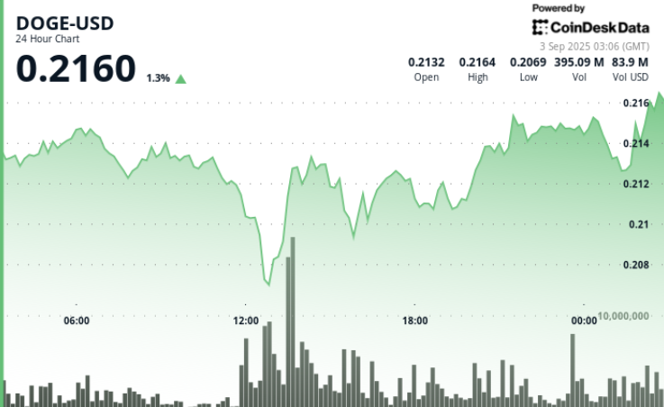 DOGE/BTC Triangle Breakout Indicates Possible Rally with $0.22 Resistance